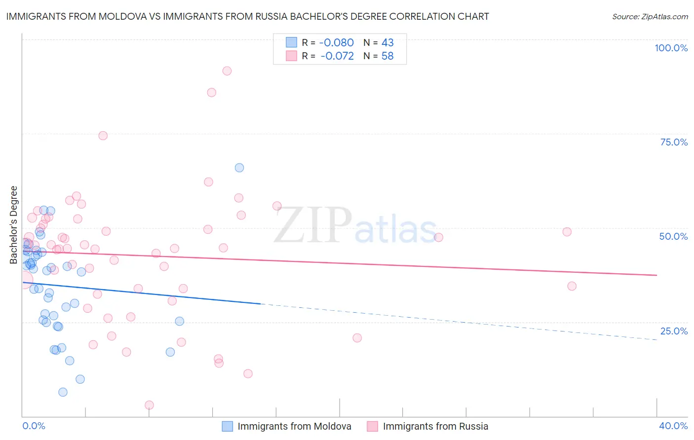 Immigrants from Moldova vs Immigrants from Russia Bachelor's Degree