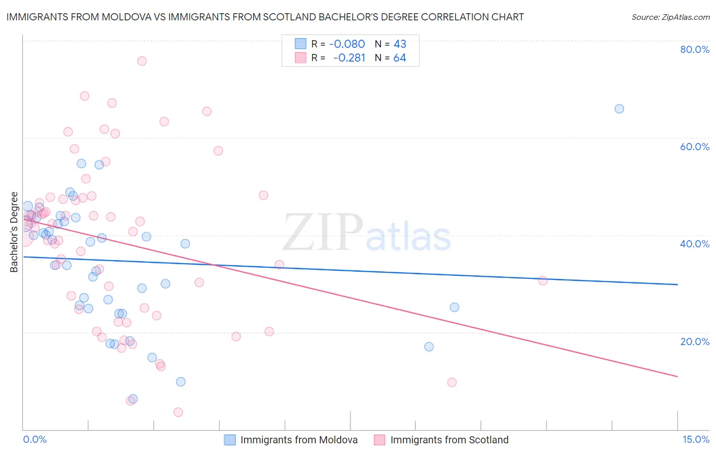 Immigrants from Moldova vs Immigrants from Scotland Bachelor's Degree