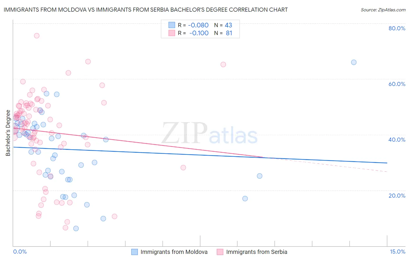 Immigrants from Moldova vs Immigrants from Serbia Bachelor's Degree