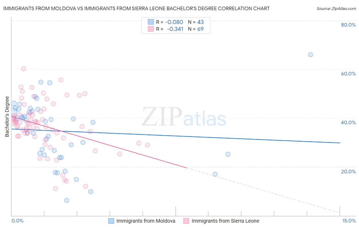 Immigrants from Moldova vs Immigrants from Sierra Leone Bachelor's Degree