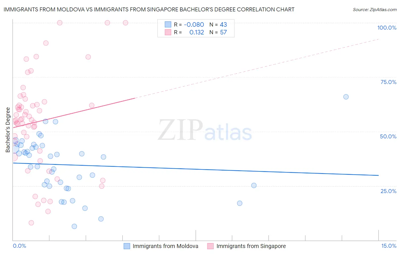 Immigrants from Moldova vs Immigrants from Singapore Bachelor's Degree