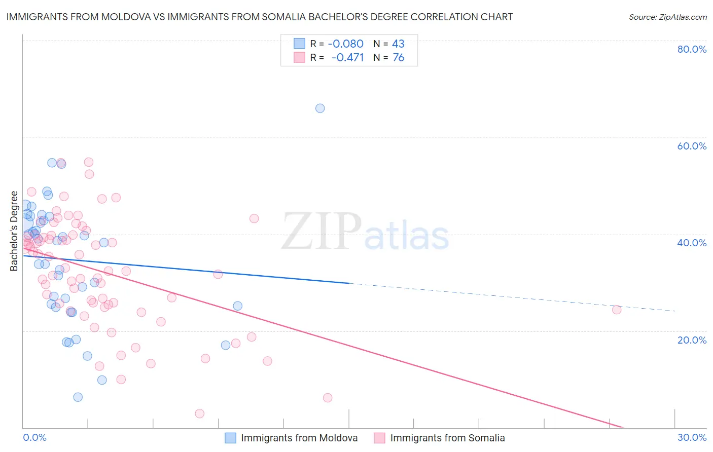 Immigrants from Moldova vs Immigrants from Somalia Bachelor's Degree
