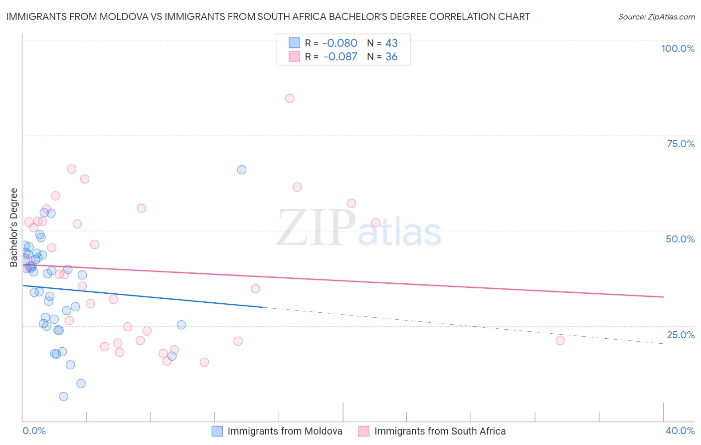 Immigrants from Moldova vs Immigrants from South Africa Bachelor's Degree