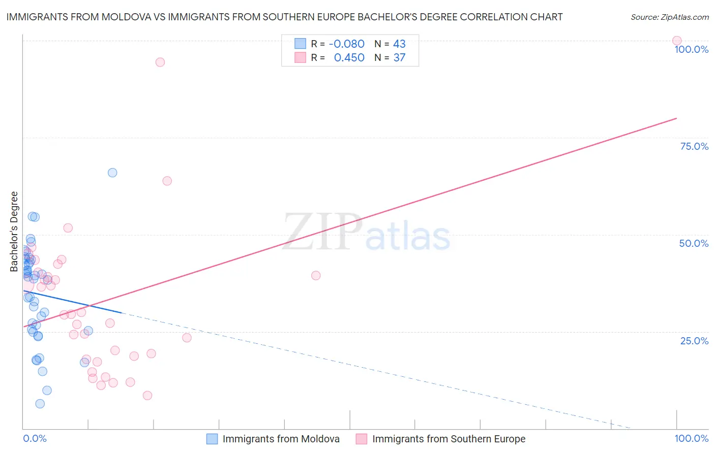 Immigrants from Moldova vs Immigrants from Southern Europe Bachelor's Degree