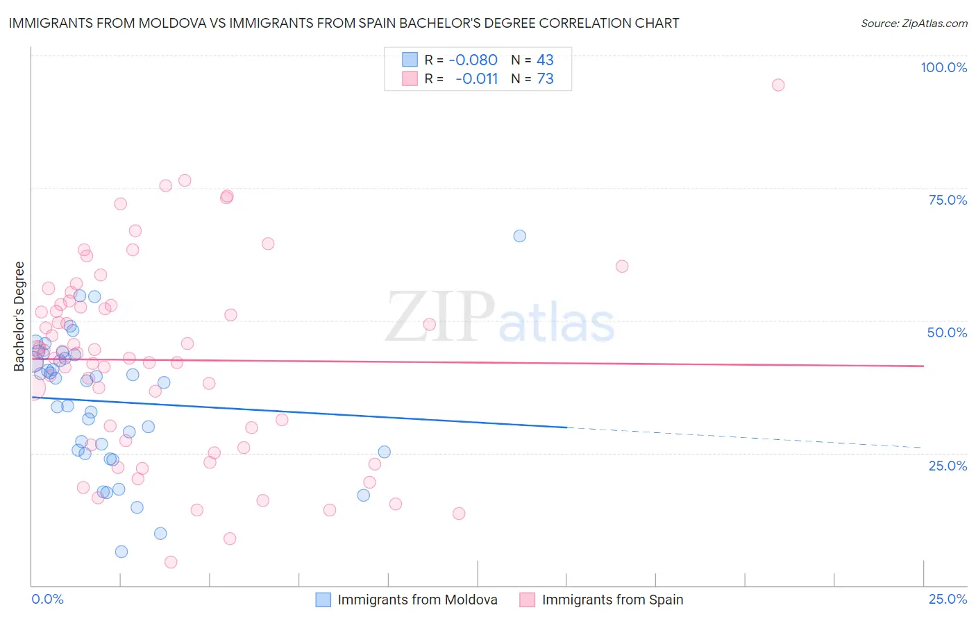 Immigrants from Moldova vs Immigrants from Spain Bachelor's Degree