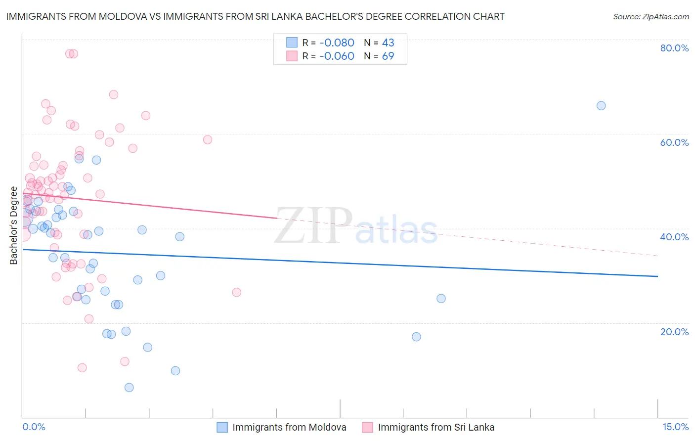 Immigrants from Moldova vs Immigrants from Sri Lanka Bachelor's Degree