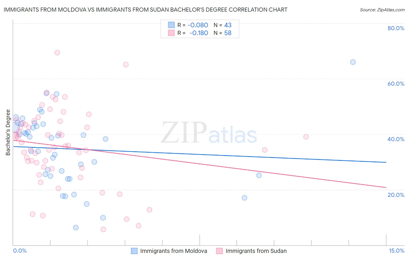 Immigrants from Moldova vs Immigrants from Sudan Bachelor's Degree