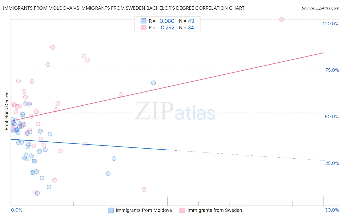 Immigrants from Moldova vs Immigrants from Sweden Bachelor's Degree