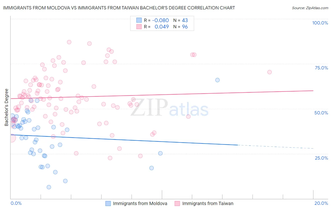 Immigrants from Moldova vs Immigrants from Taiwan Bachelor's Degree