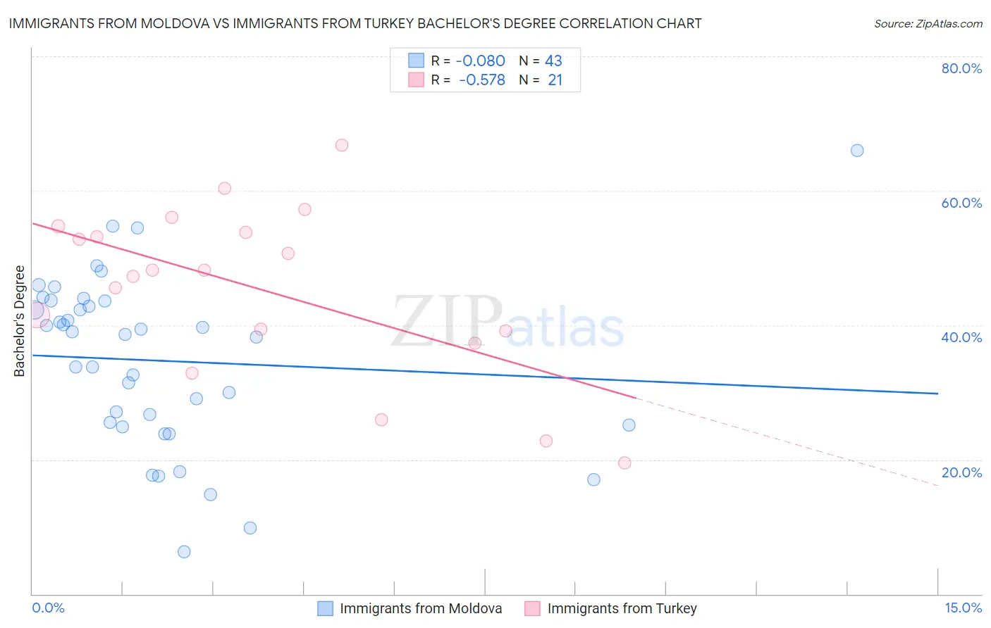 Immigrants from Moldova vs Immigrants from Turkey Bachelor's Degree