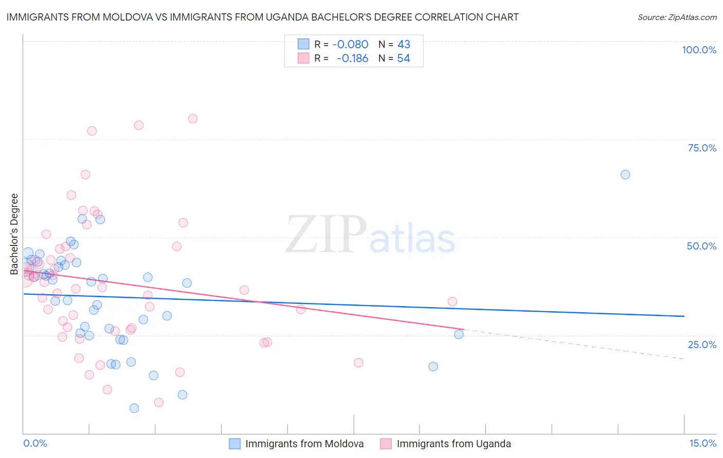 Immigrants from Moldova vs Immigrants from Uganda Bachelor's Degree