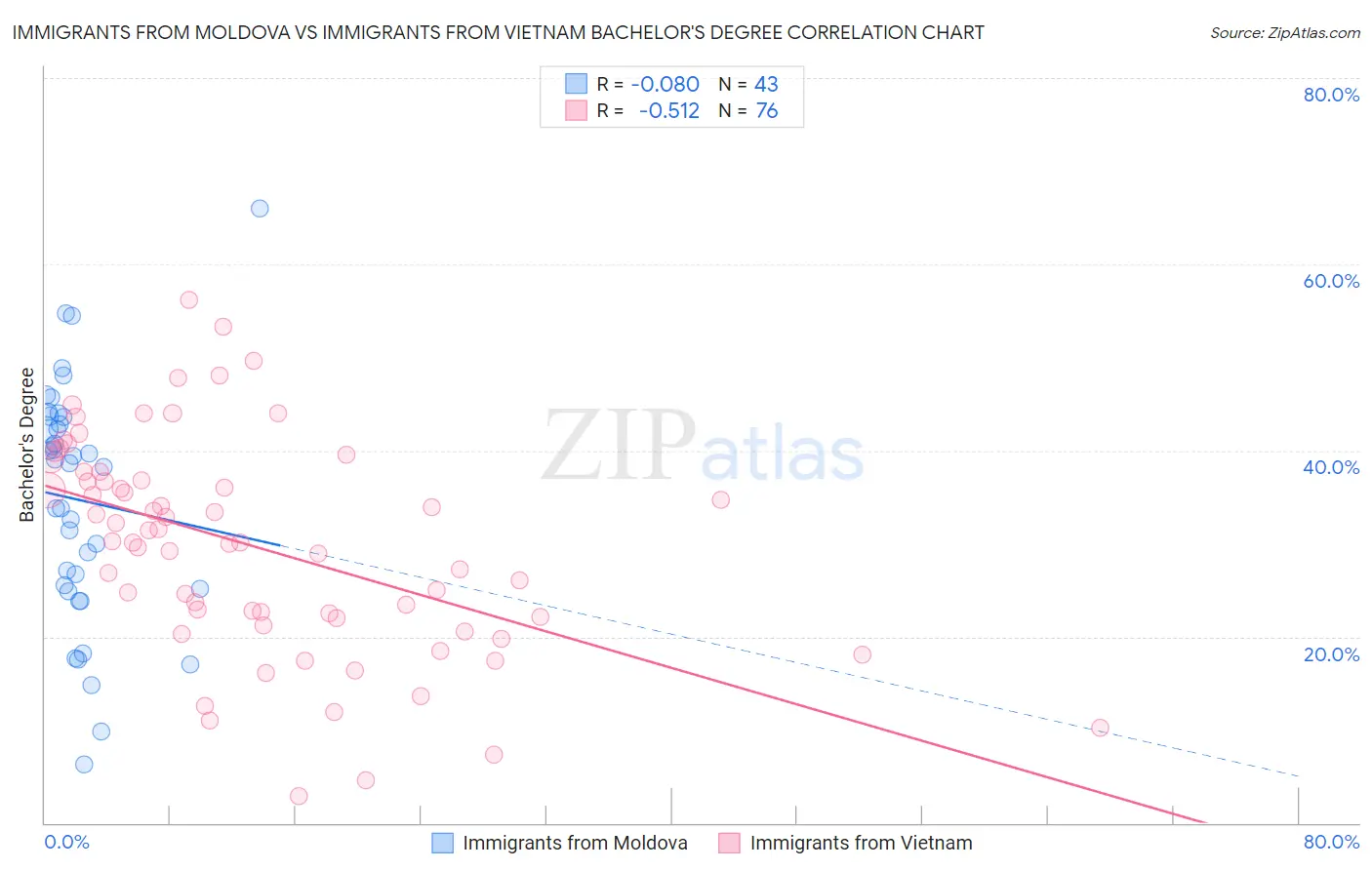 Immigrants from Moldova vs Immigrants from Vietnam Bachelor's Degree