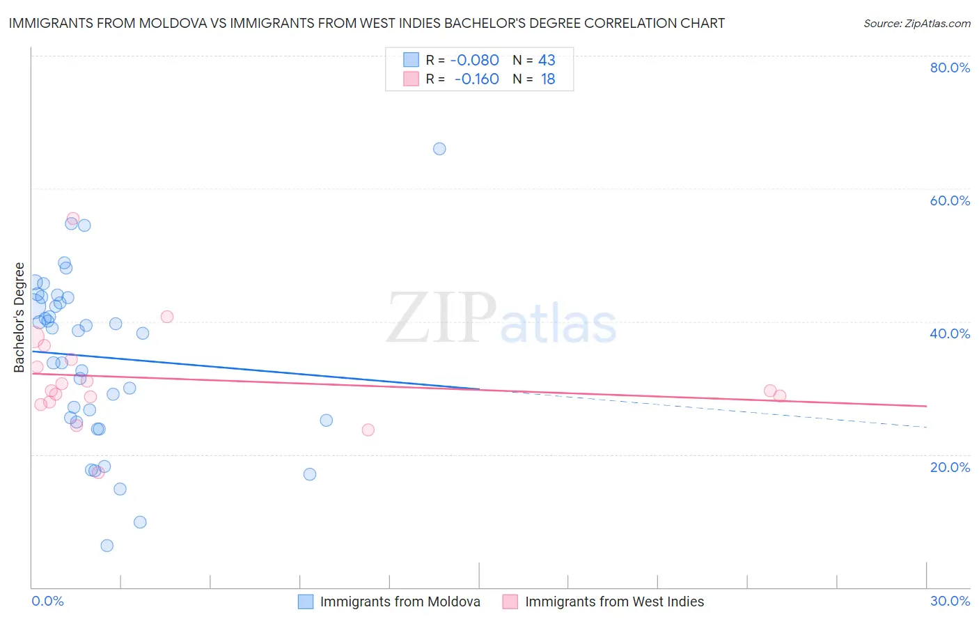 Immigrants from Moldova vs Immigrants from West Indies Bachelor's Degree