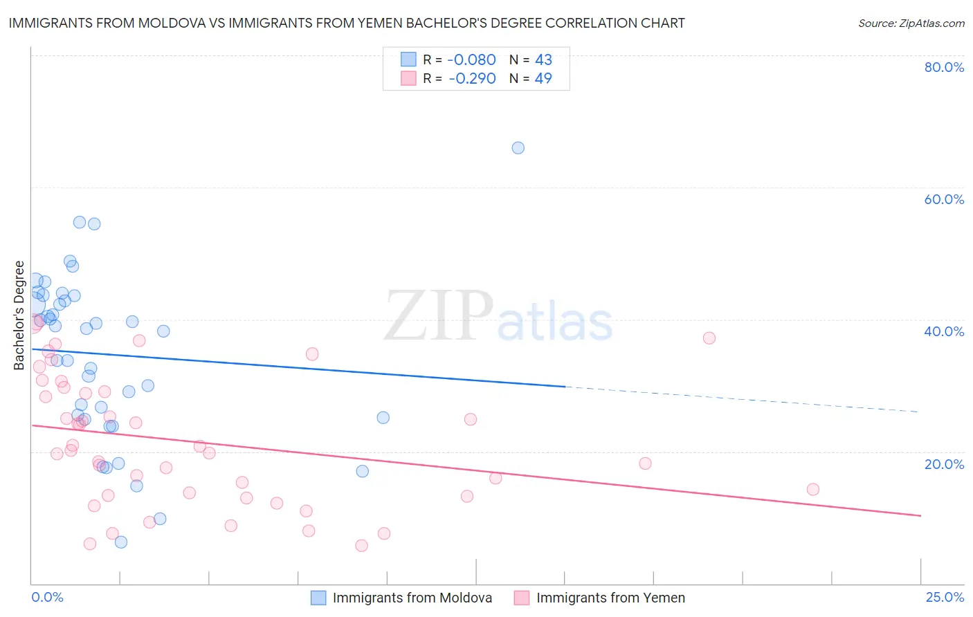 Immigrants from Moldova vs Immigrants from Yemen Bachelor's Degree