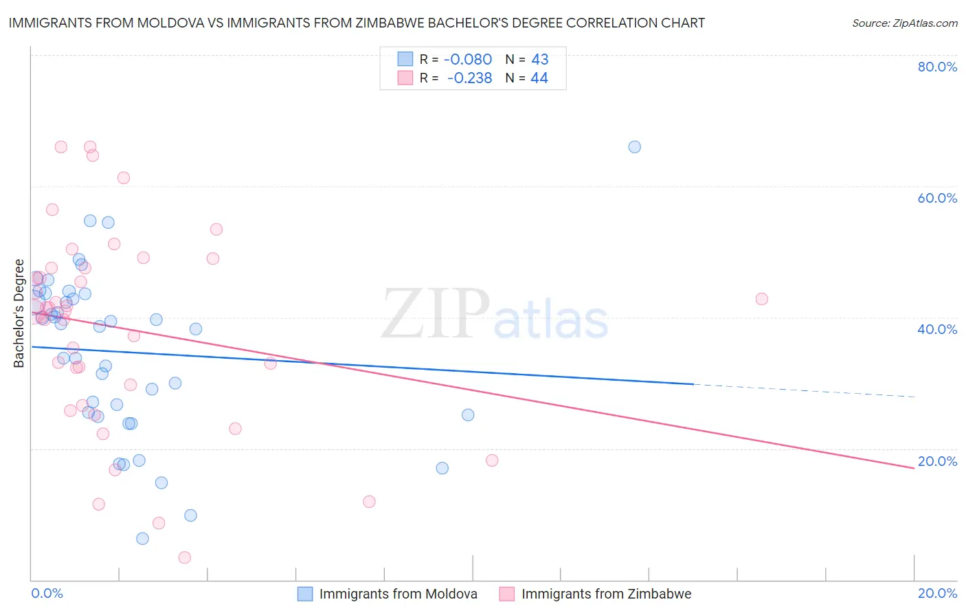 Immigrants from Moldova vs Immigrants from Zimbabwe Bachelor's Degree