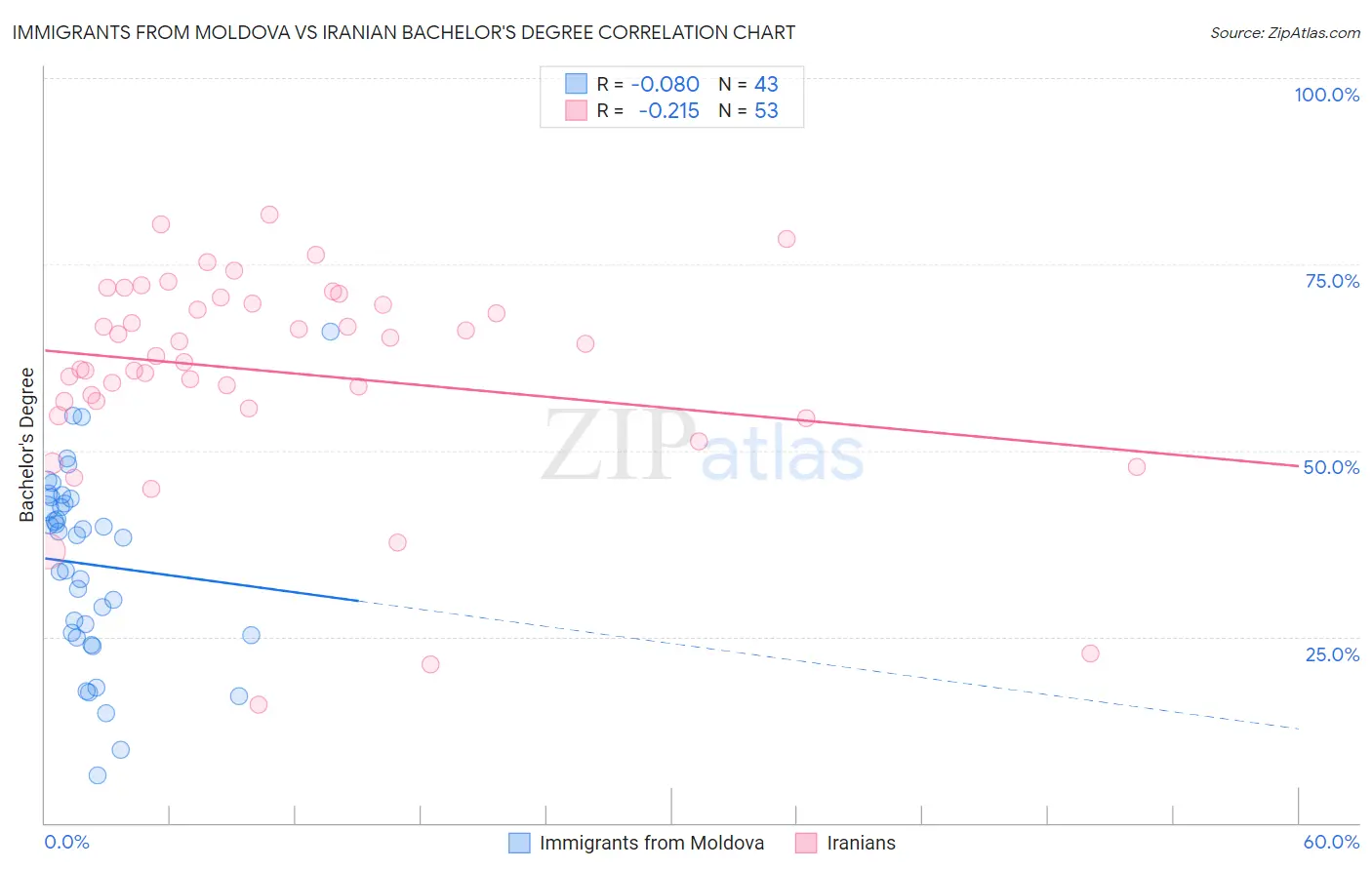 Immigrants from Moldova vs Iranian Bachelor's Degree