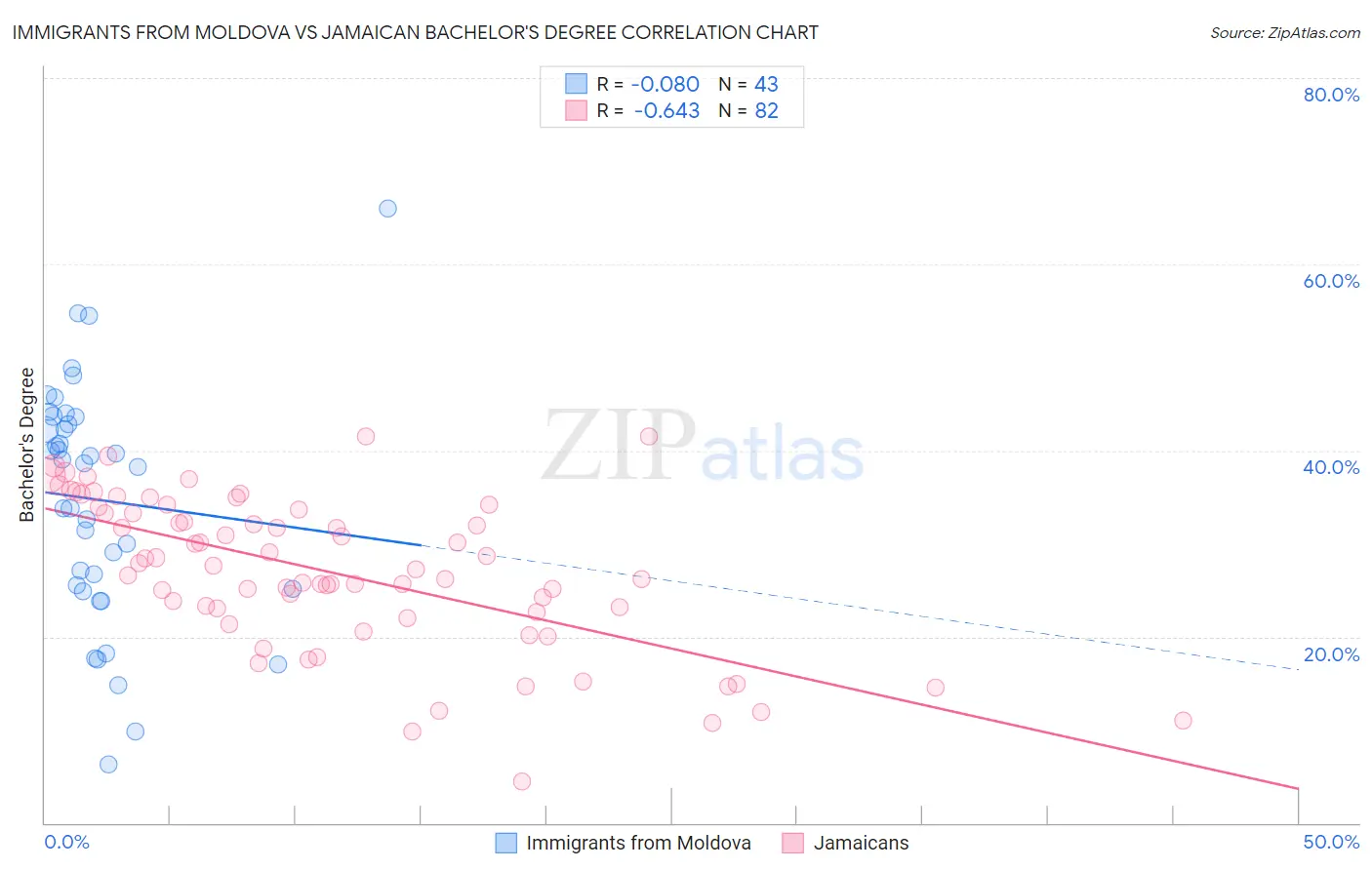 Immigrants from Moldova vs Jamaican Bachelor's Degree