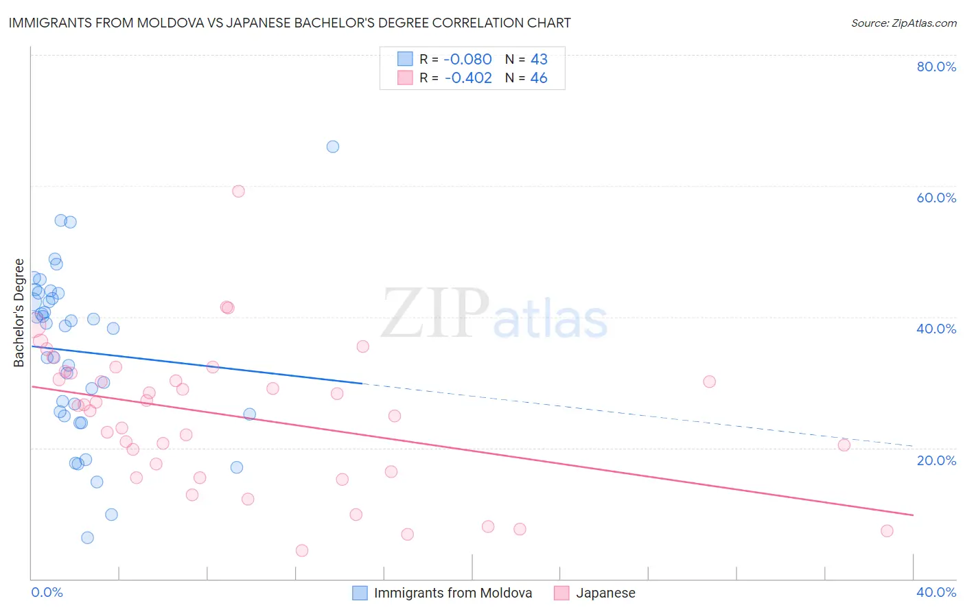 Immigrants from Moldova vs Japanese Bachelor's Degree