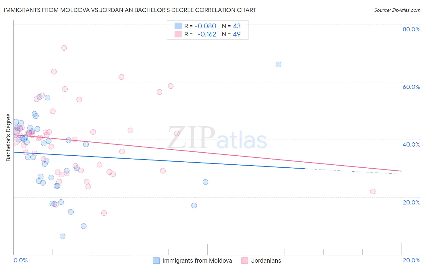 Immigrants from Moldova vs Jordanian Bachelor's Degree