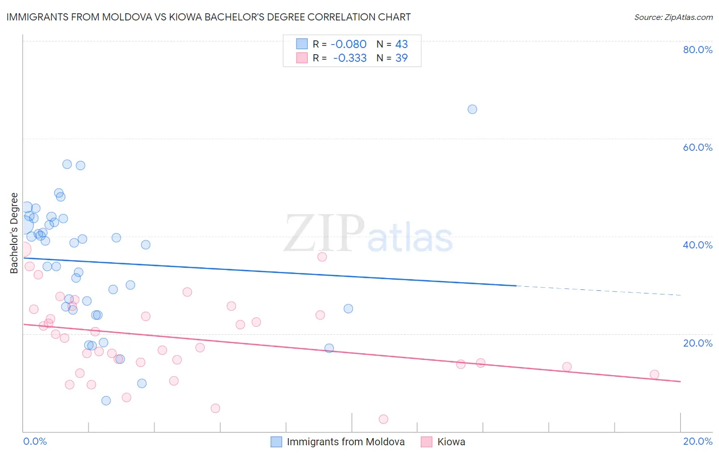 Immigrants from Moldova vs Kiowa Bachelor's Degree