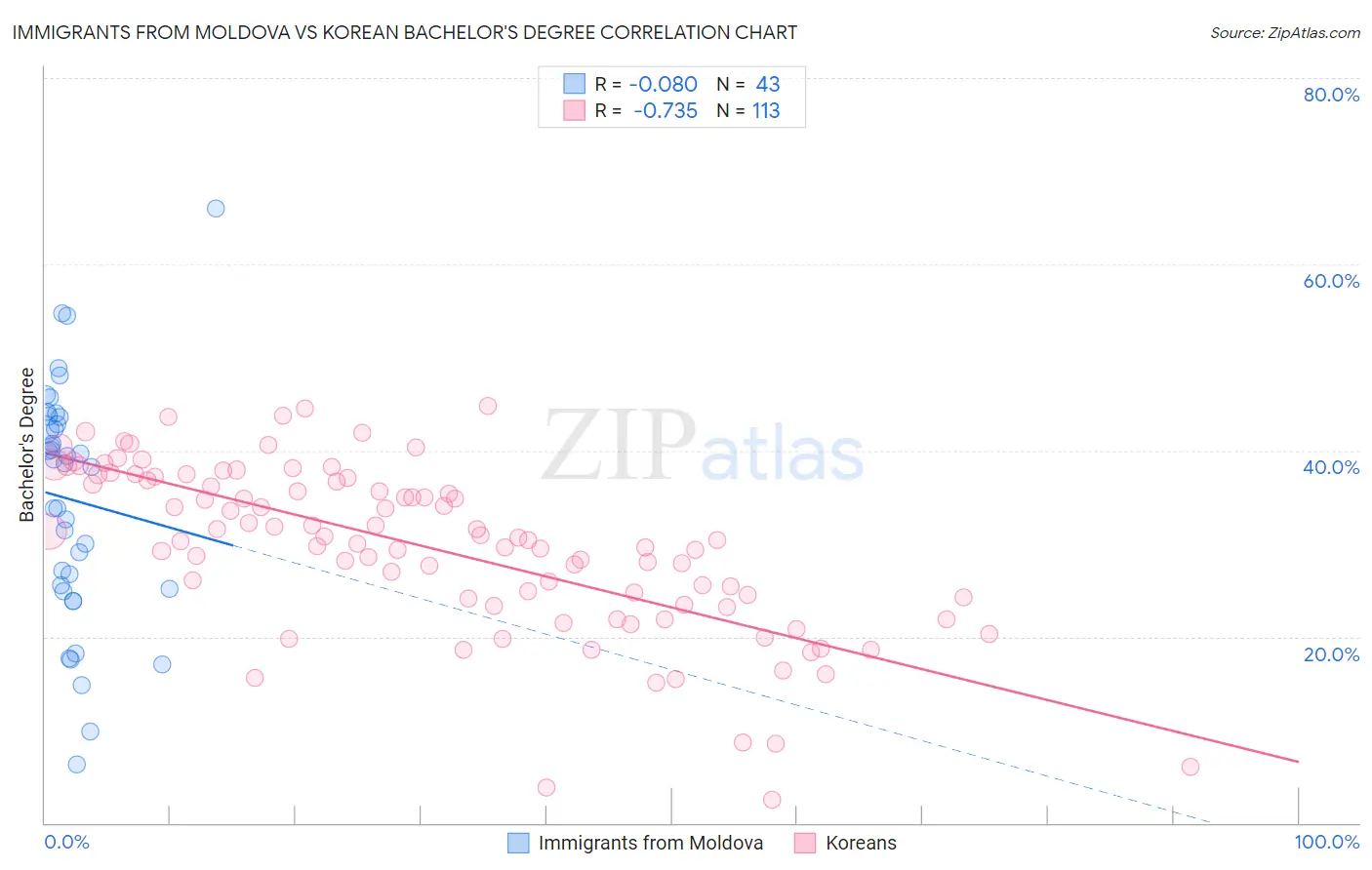 Immigrants from Moldova vs Korean Bachelor's Degree
