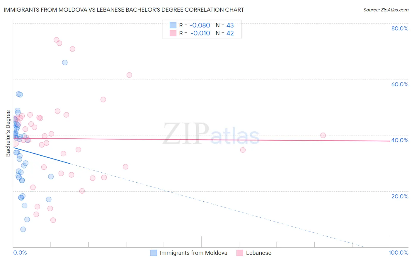 Immigrants from Moldova vs Lebanese Bachelor's Degree