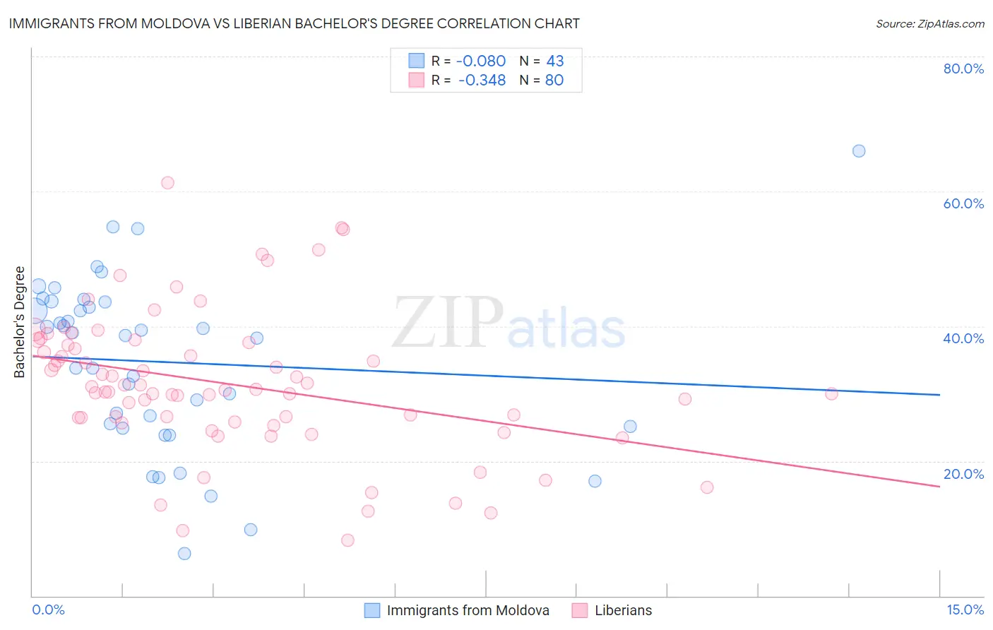 Immigrants from Moldova vs Liberian Bachelor's Degree