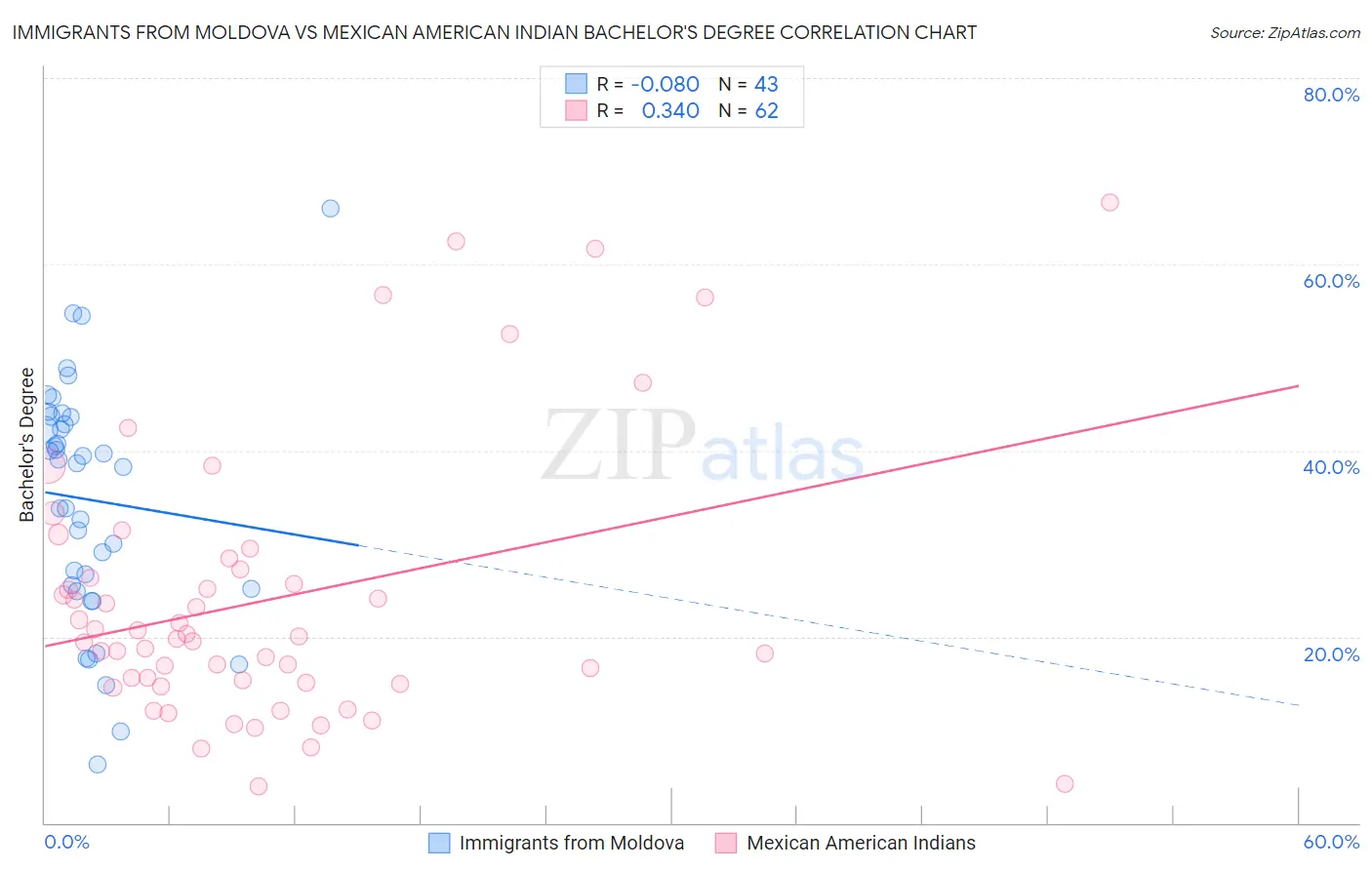 Immigrants from Moldova vs Mexican American Indian Bachelor's Degree