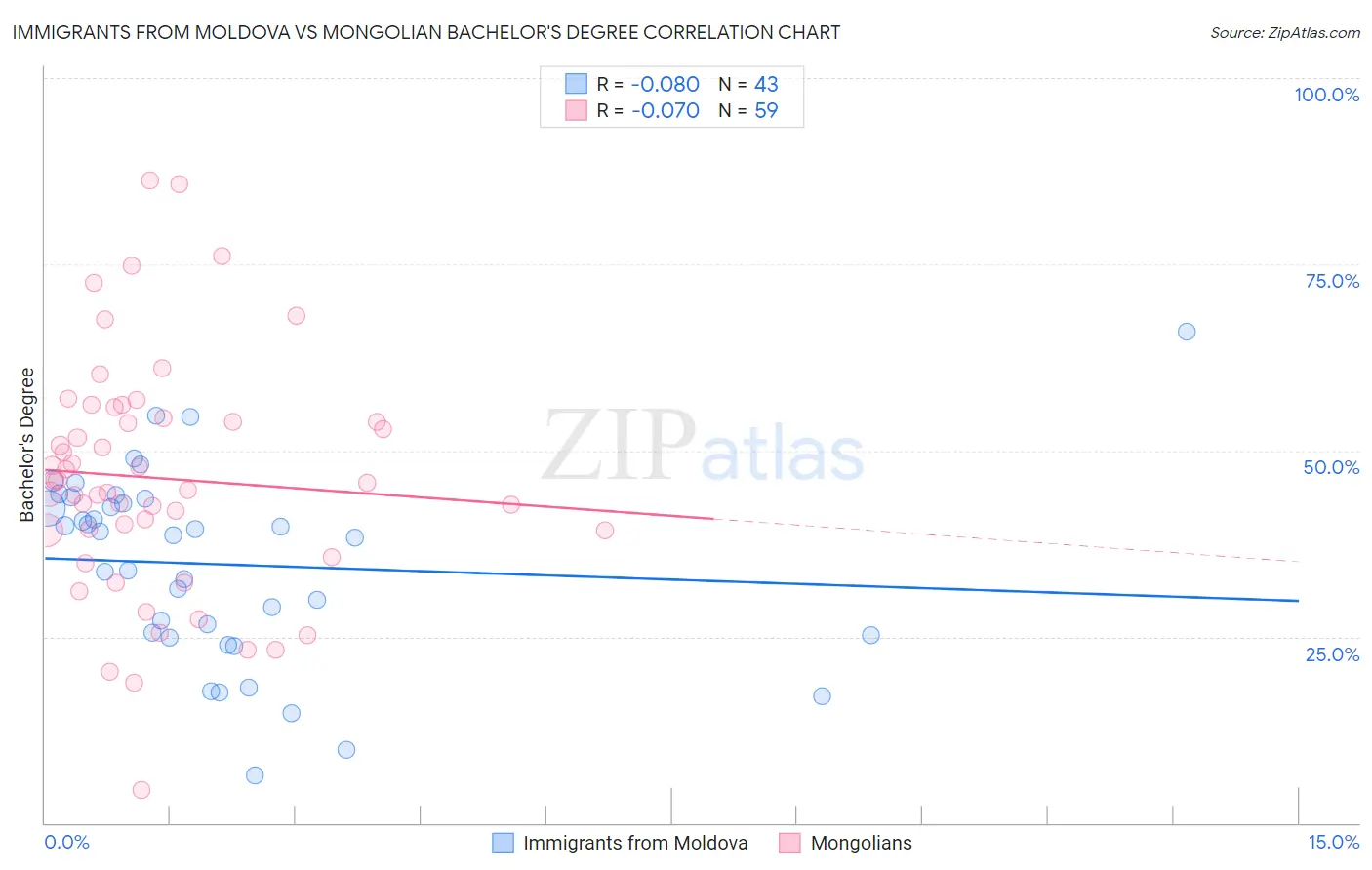 Immigrants from Moldova vs Mongolian Bachelor's Degree