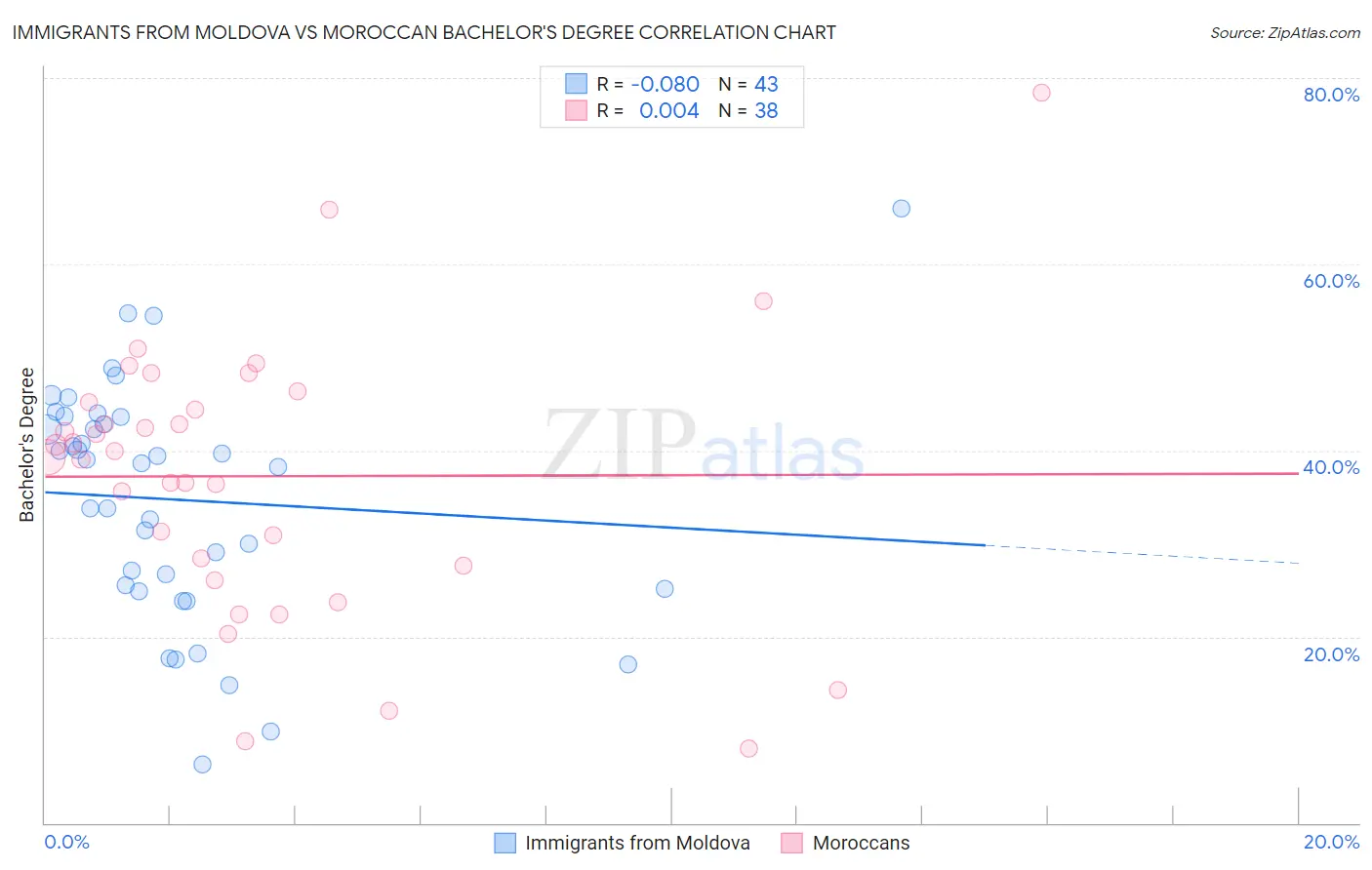 Immigrants from Moldova vs Moroccan Bachelor's Degree