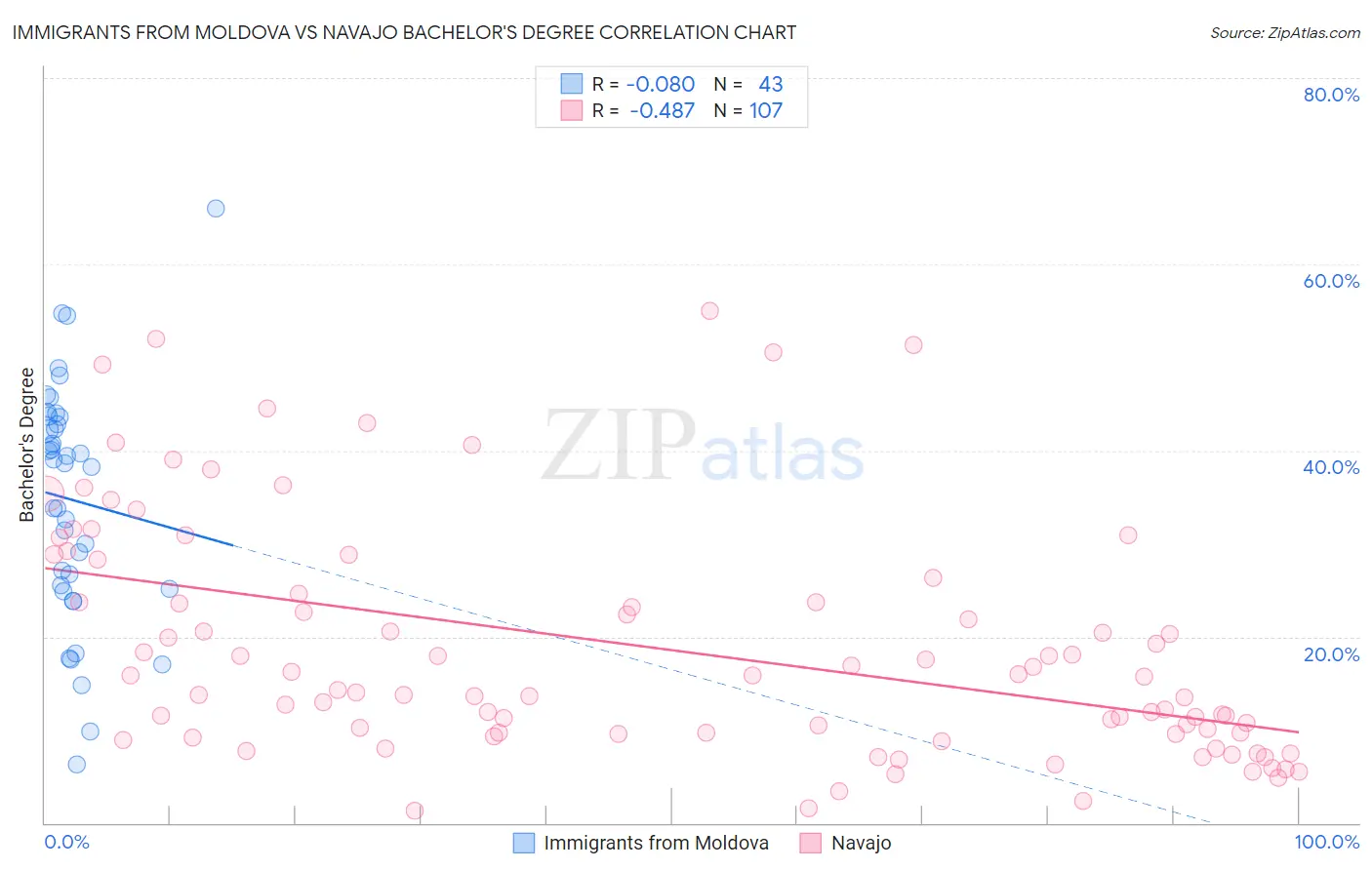 Immigrants from Moldova vs Navajo Bachelor's Degree