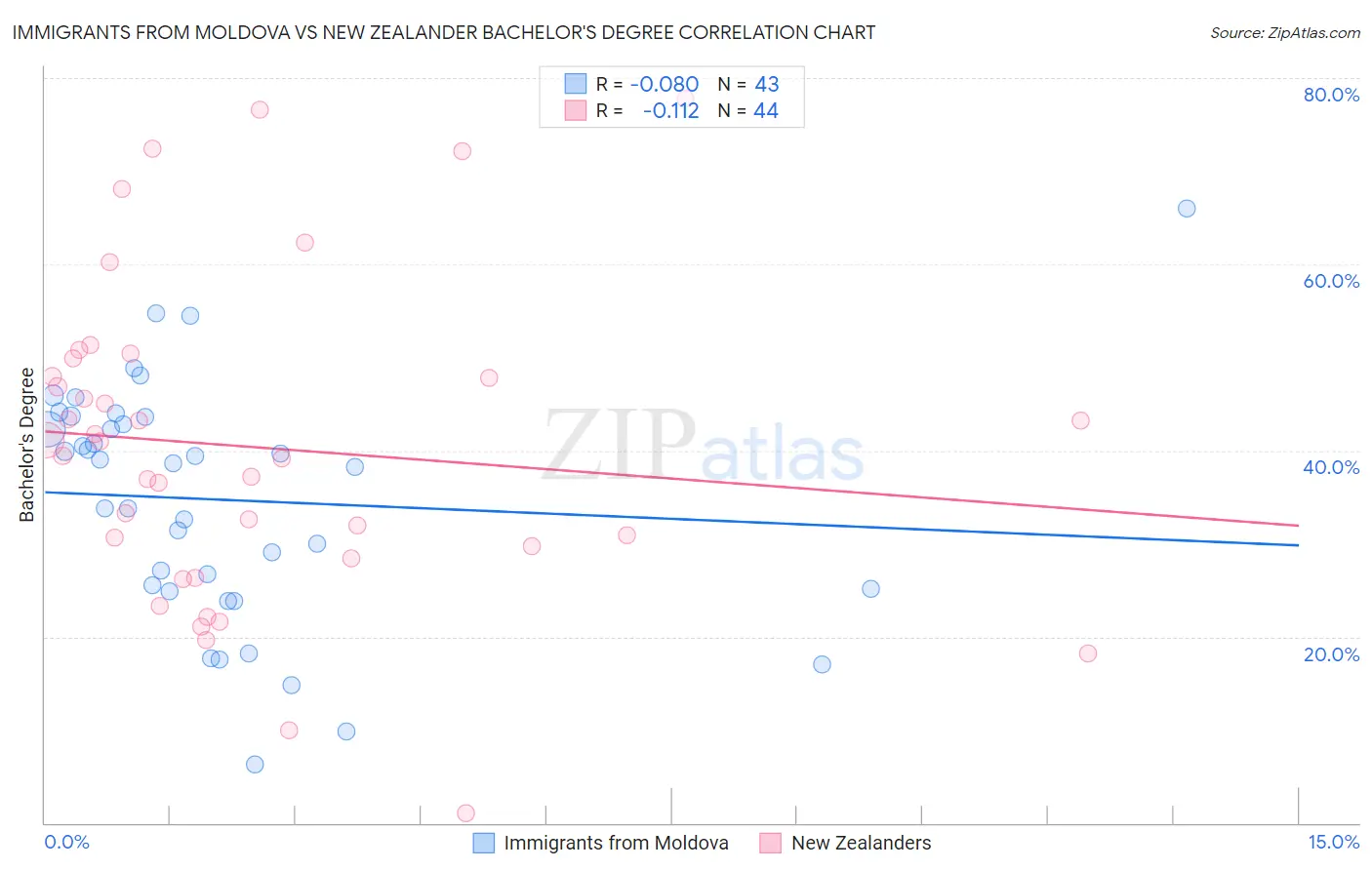 Immigrants from Moldova vs New Zealander Bachelor's Degree