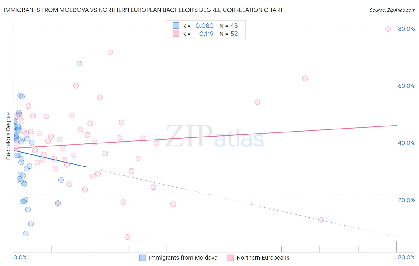 Immigrants from Moldova vs Northern European Bachelor's Degree