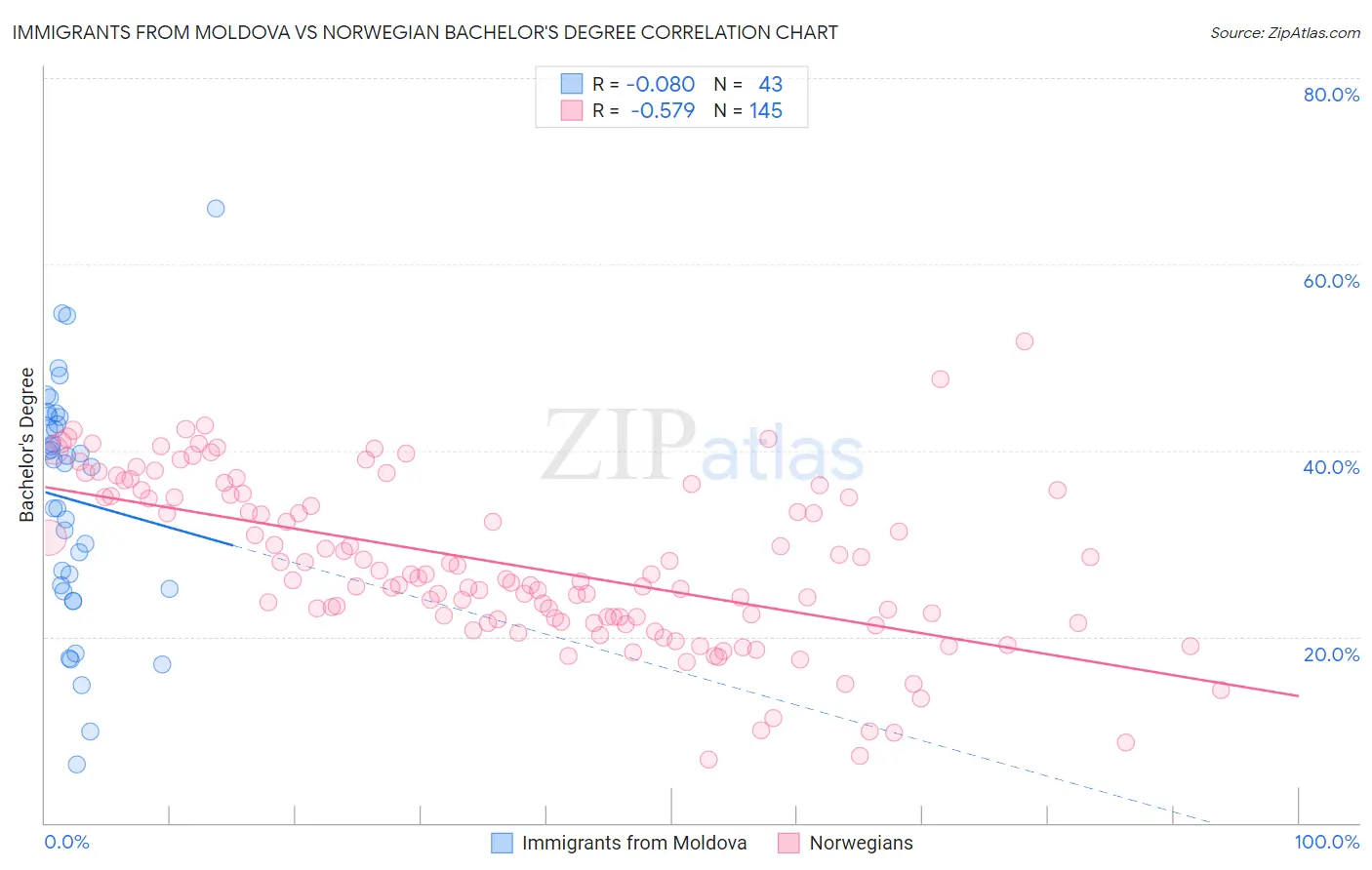 Immigrants from Moldova vs Norwegian Bachelor's Degree