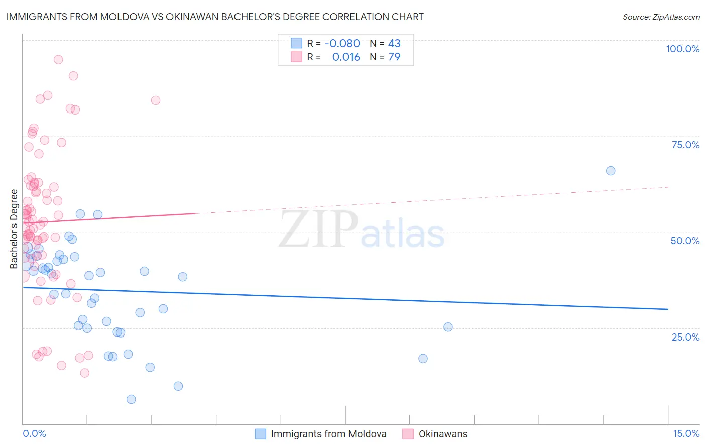 Immigrants from Moldova vs Okinawan Bachelor's Degree