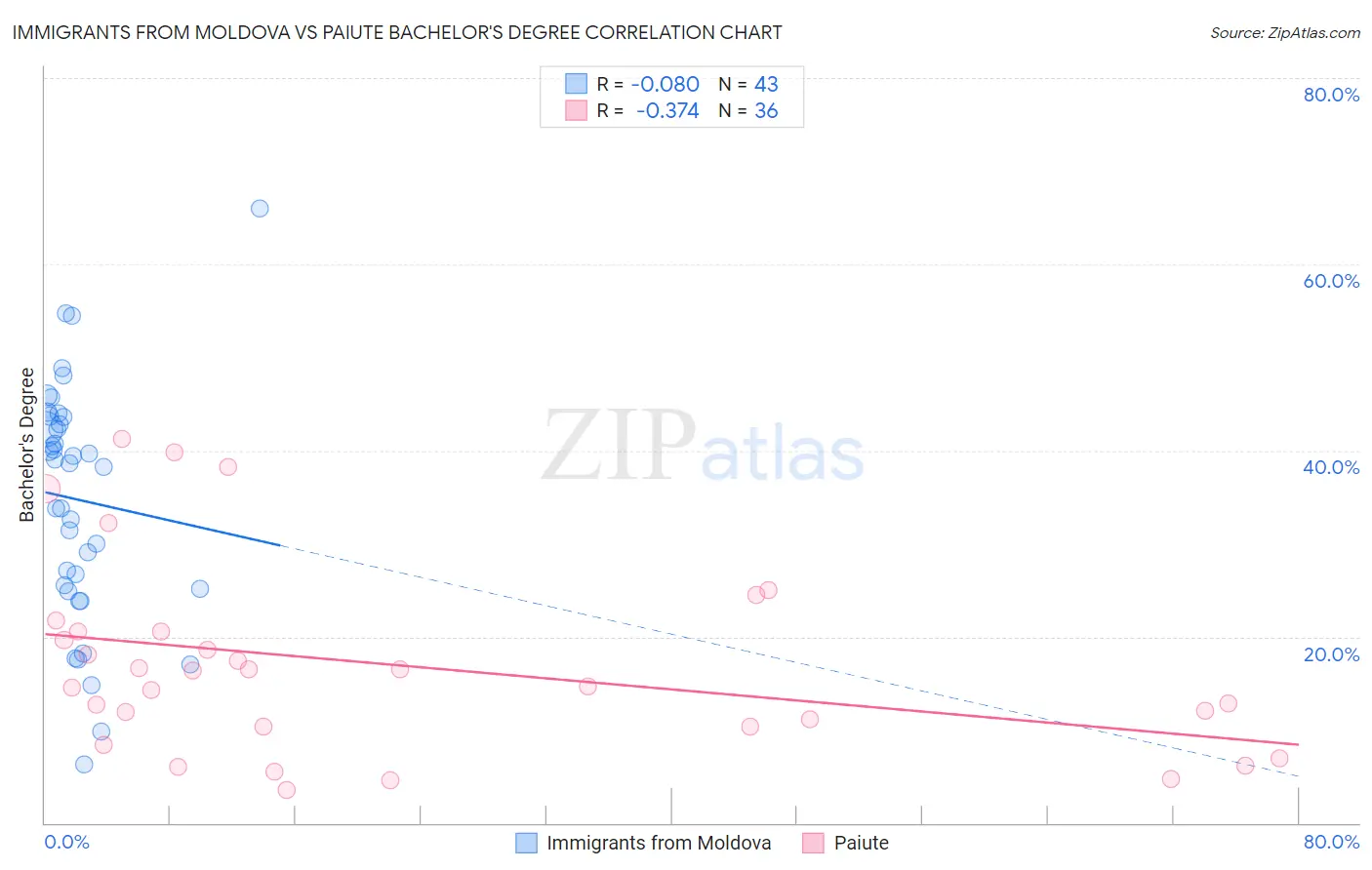 Immigrants from Moldova vs Paiute Bachelor's Degree