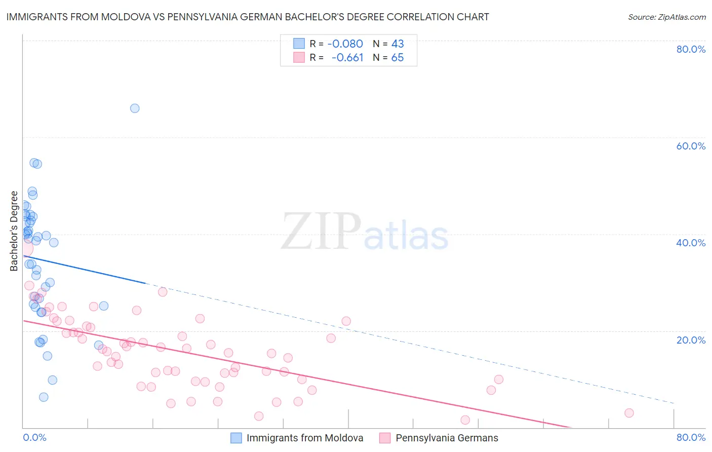 Immigrants from Moldova vs Pennsylvania German Bachelor's Degree
