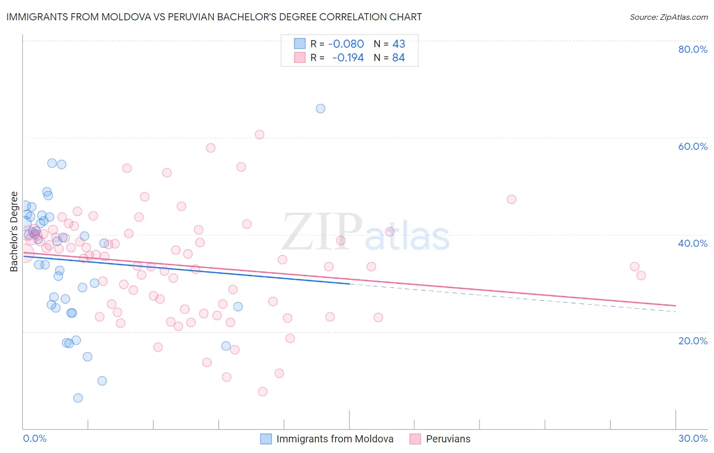 Immigrants from Moldova vs Peruvian Bachelor's Degree