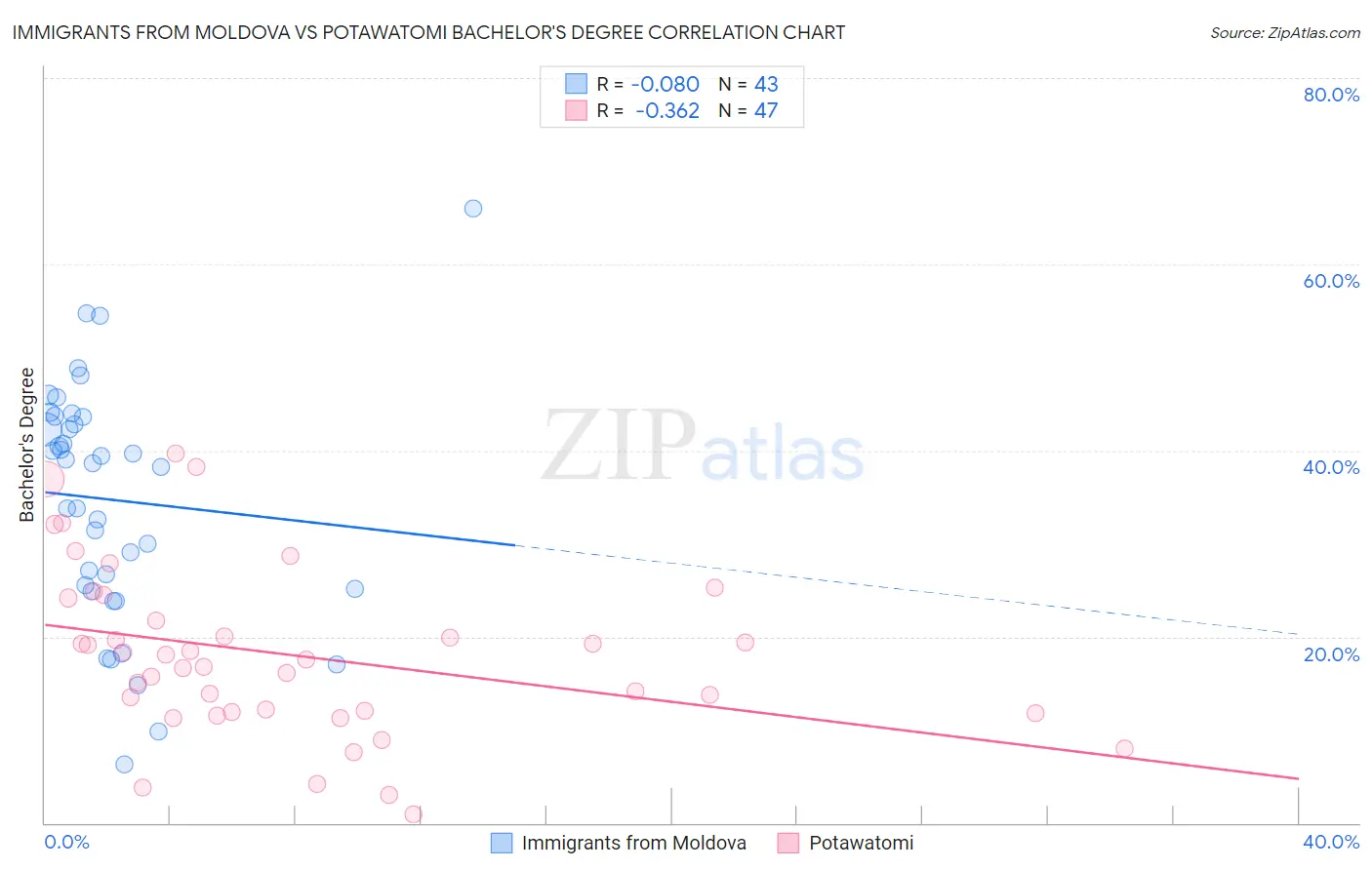 Immigrants from Moldova vs Potawatomi Bachelor's Degree