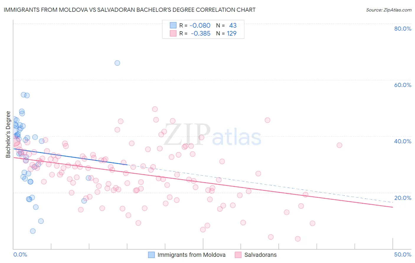 Immigrants from Moldova vs Salvadoran Bachelor's Degree