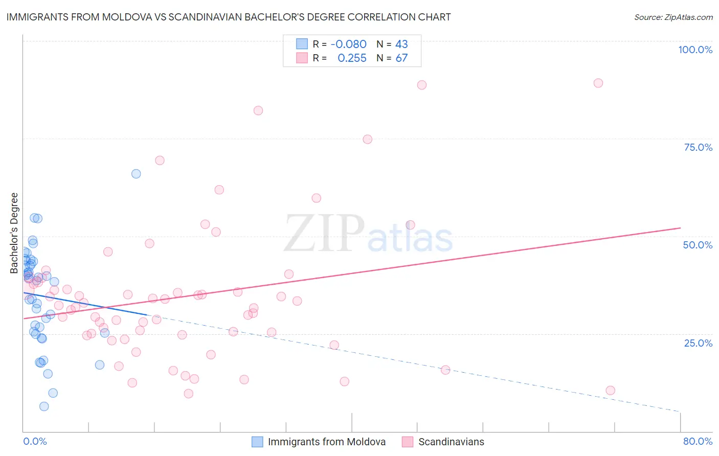 Immigrants from Moldova vs Scandinavian Bachelor's Degree