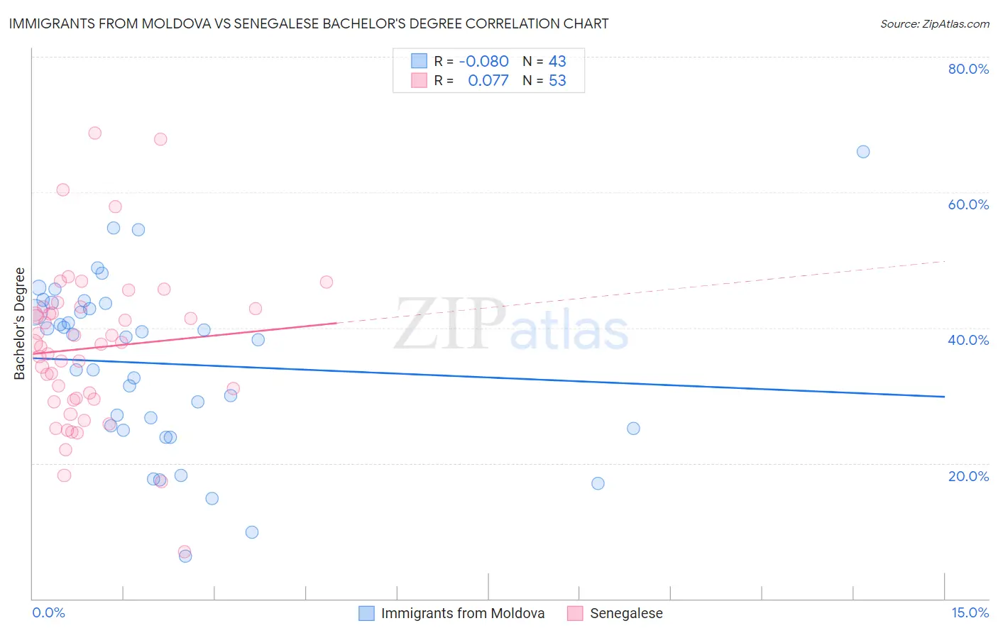 Immigrants from Moldova vs Senegalese Bachelor's Degree