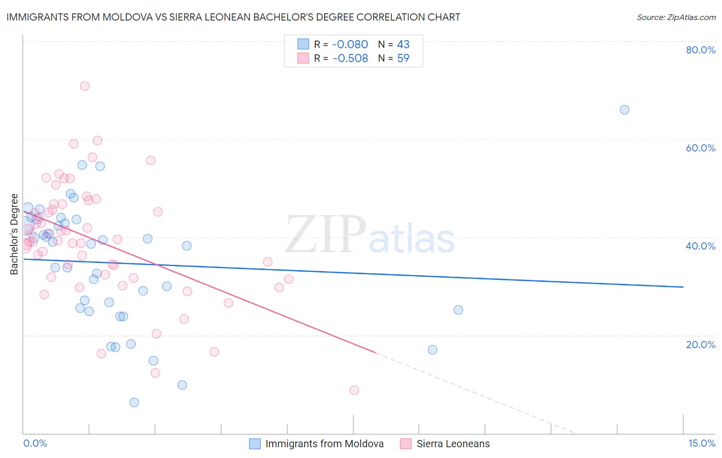 Immigrants from Moldova vs Sierra Leonean Bachelor's Degree