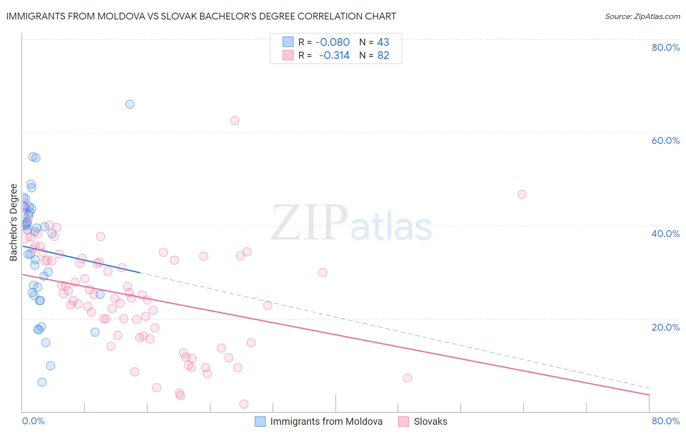 Immigrants from Moldova vs Slovak Bachelor's Degree