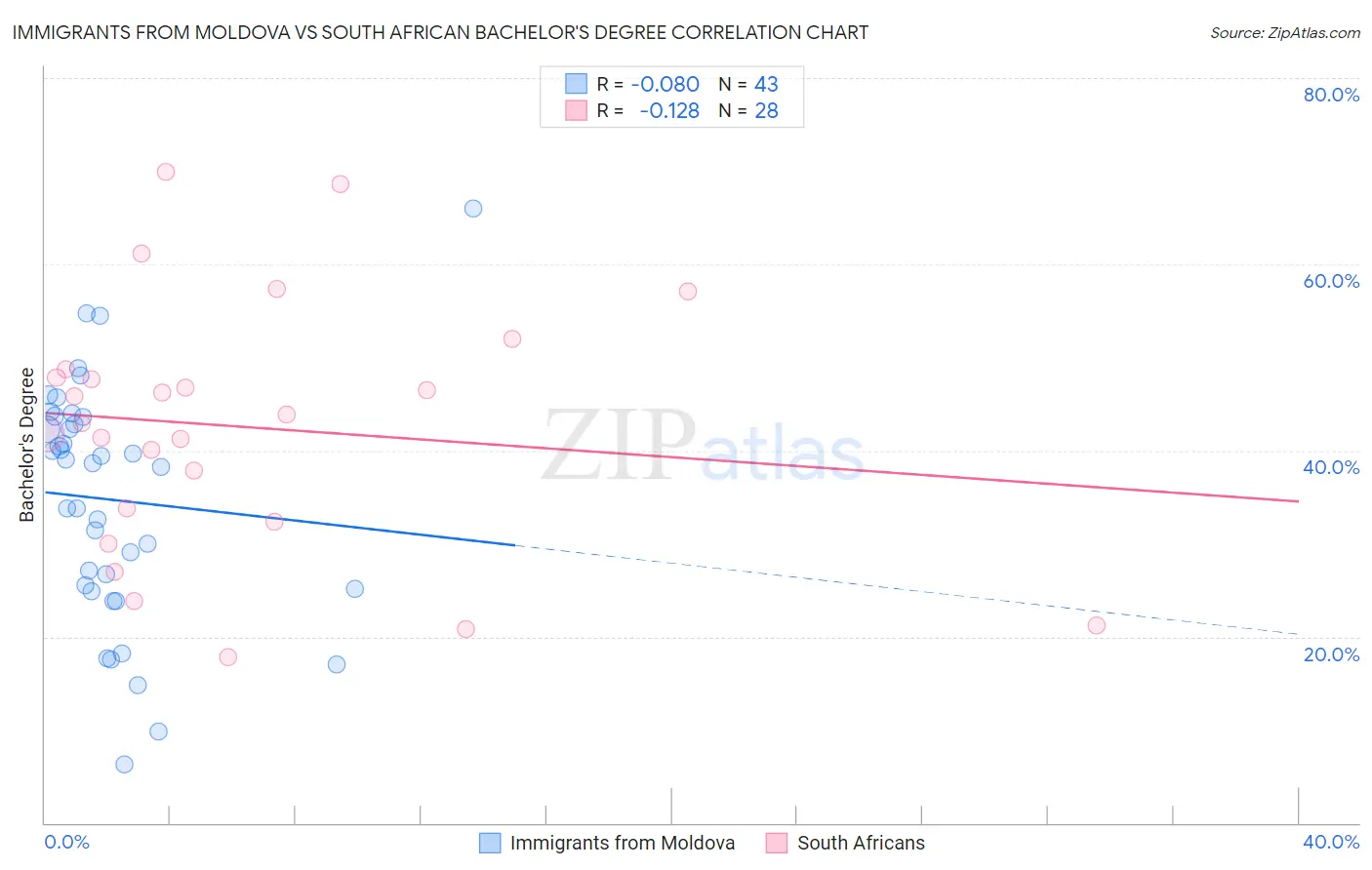 Immigrants from Moldova vs South African Bachelor's Degree