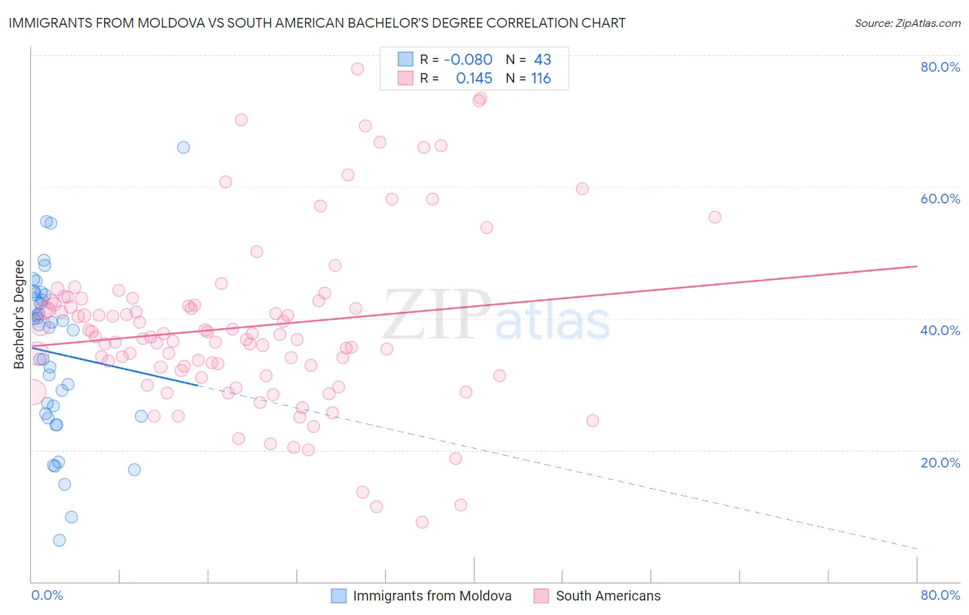Immigrants from Moldova vs South American Bachelor's Degree