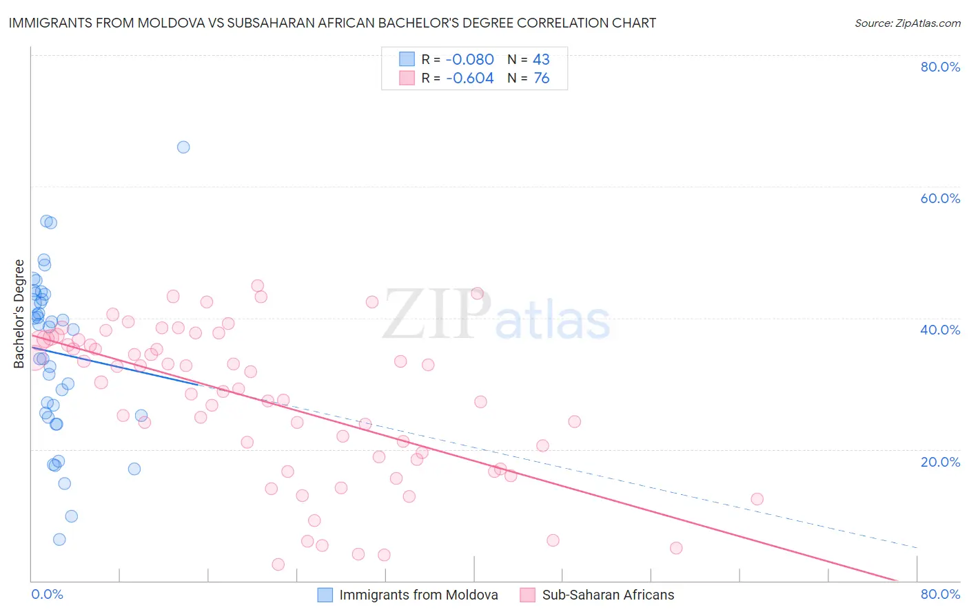 Immigrants from Moldova vs Subsaharan African Bachelor's Degree