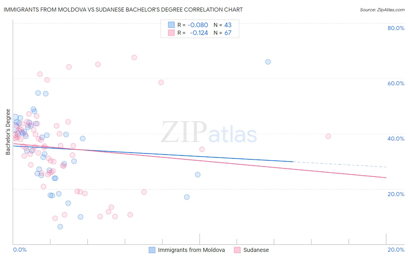 Immigrants from Moldova vs Sudanese Bachelor's Degree