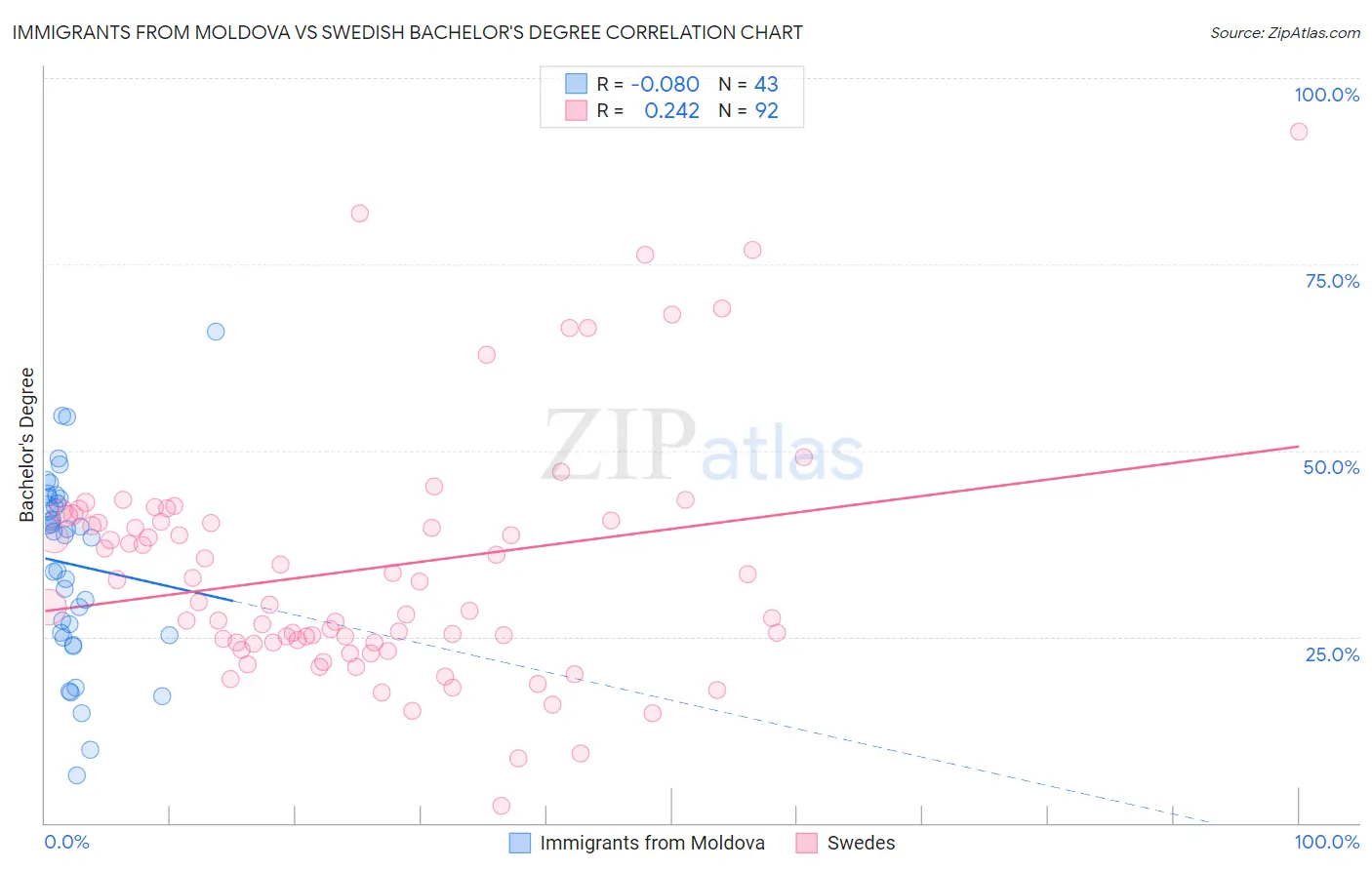Immigrants from Moldova vs Swedish Bachelor's Degree