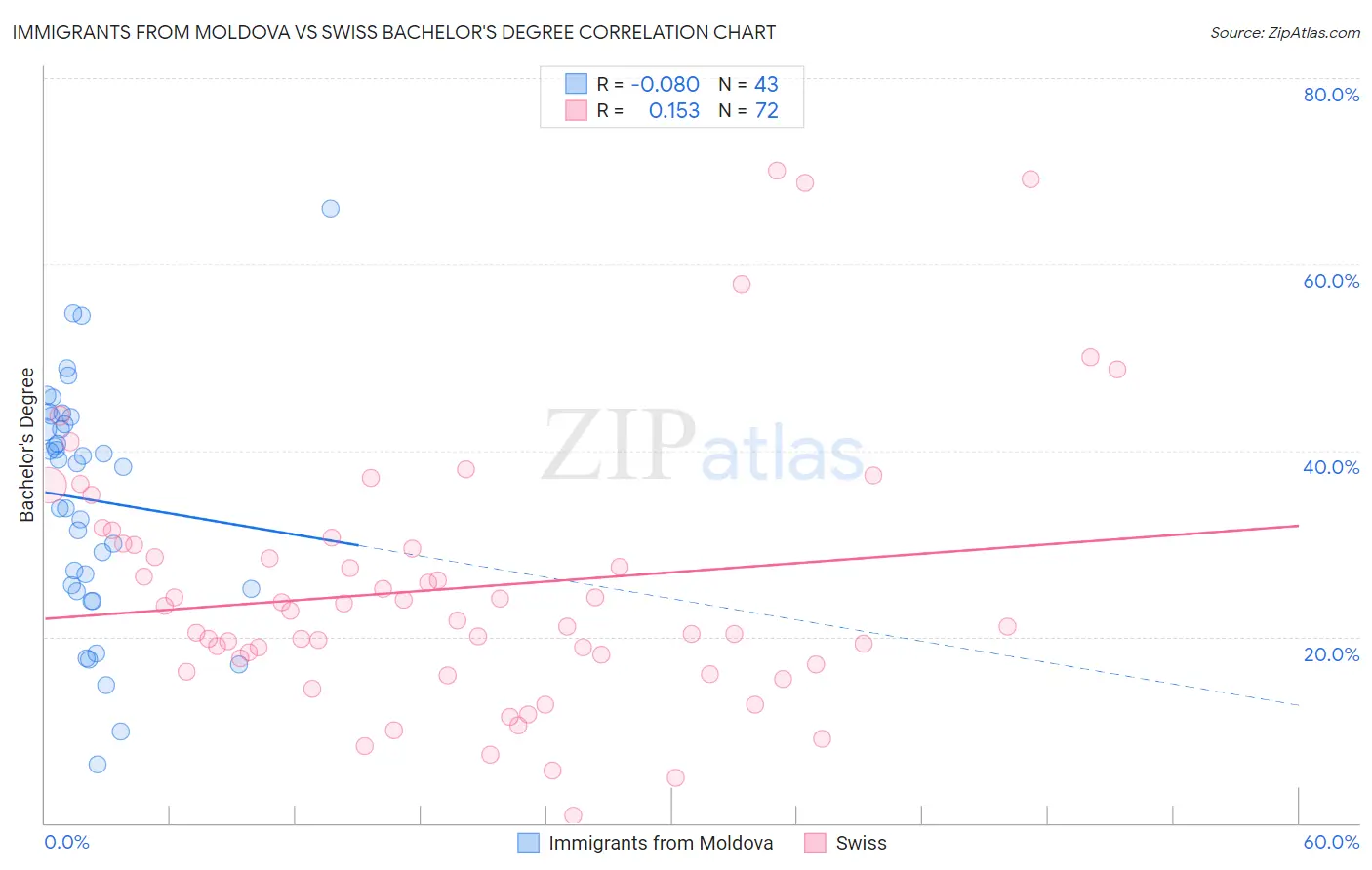 Immigrants from Moldova vs Swiss Bachelor's Degree